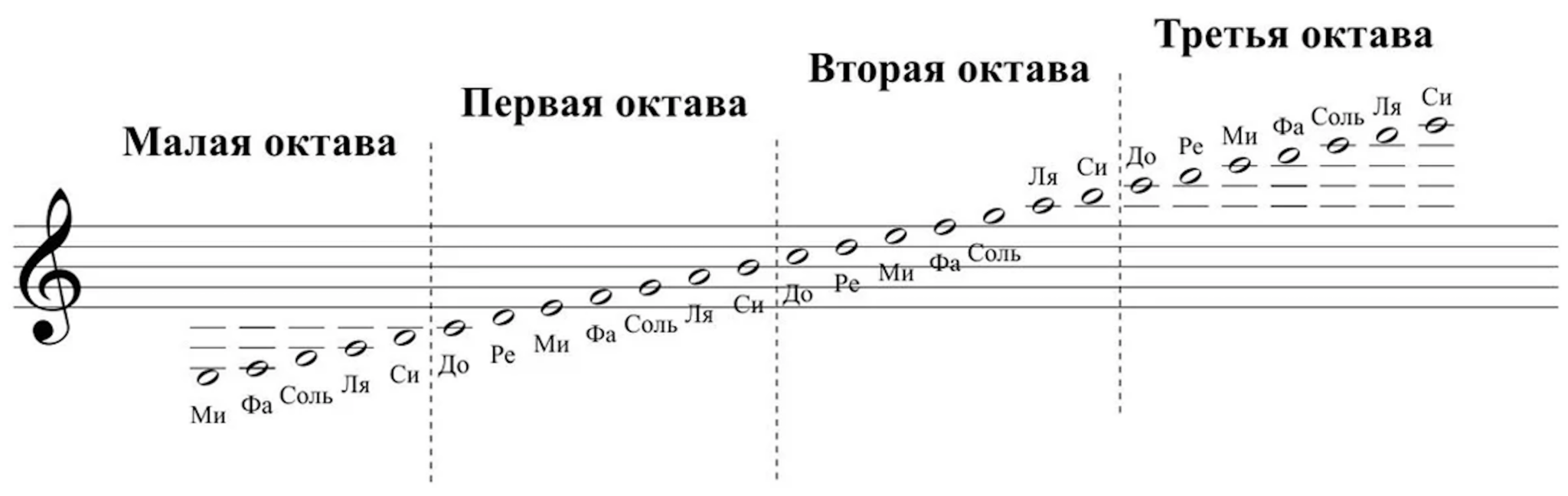 Бурлеска ноты. Ноты малой первой и второй октавы. Ноты 2 и 3 октавы в скрипичном Ключе для фортепиано. Третья Октава на нотном стане. Расположение нот первой октавы на нотном стане.