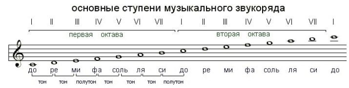 3 ступень в музыке. Гамма до мажор первая Октава вторая Октава. Гамма до мажор в первой октаве. Ноты 2 октавы ступени. Ступени до мажор во второй октаве.